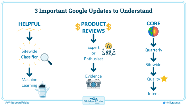 3 Important Google Updates to Understand — Whiteboard Friday